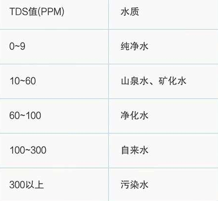 TDS水質(zhì)檢測參數(shù)標(biāo)準(zhǔn)