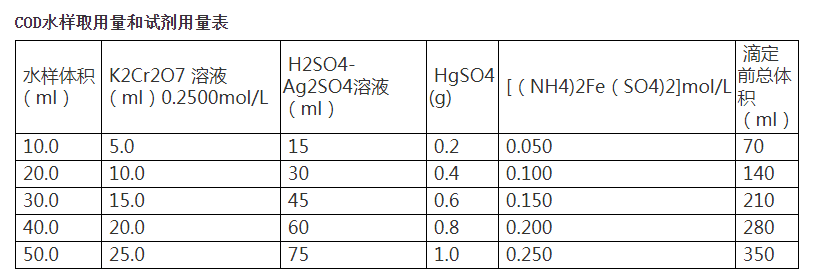 水質COD檢測試劑用量表