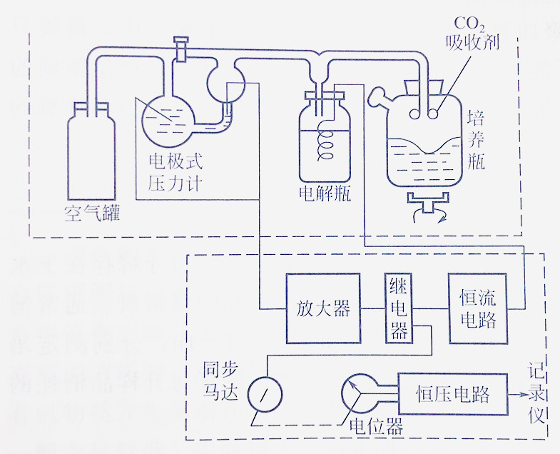 氣壓計(jì)庫(kù)侖BOD檢測(cè)儀原理