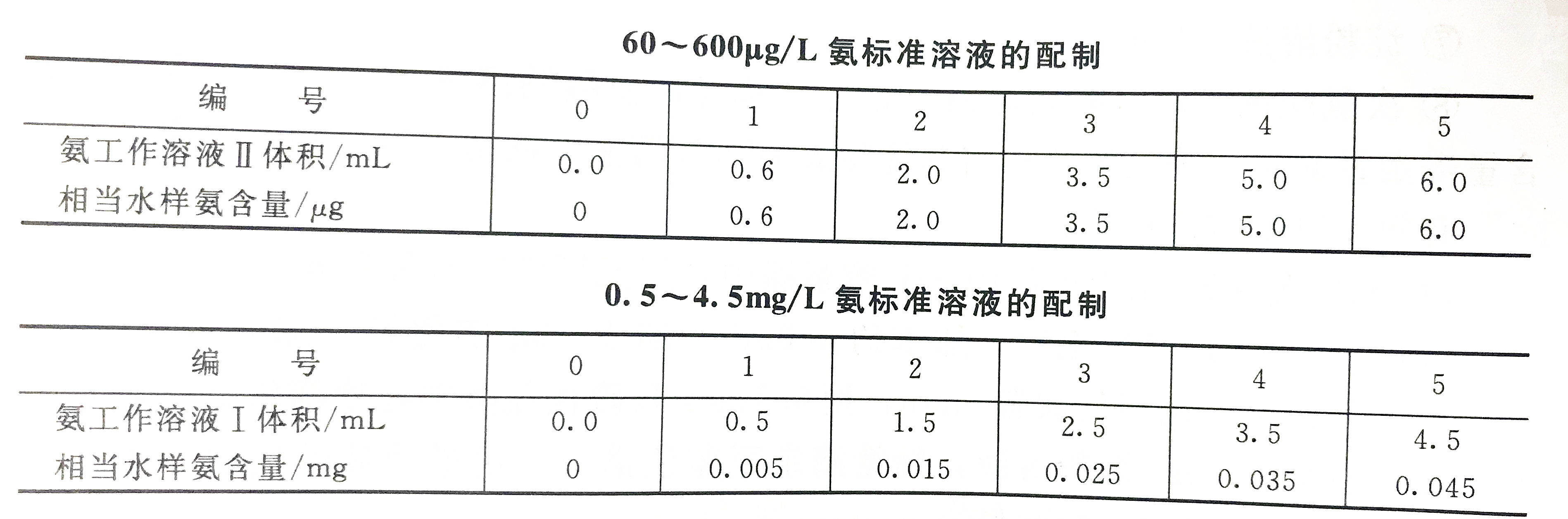 氨標(biāo)準溶液配置表