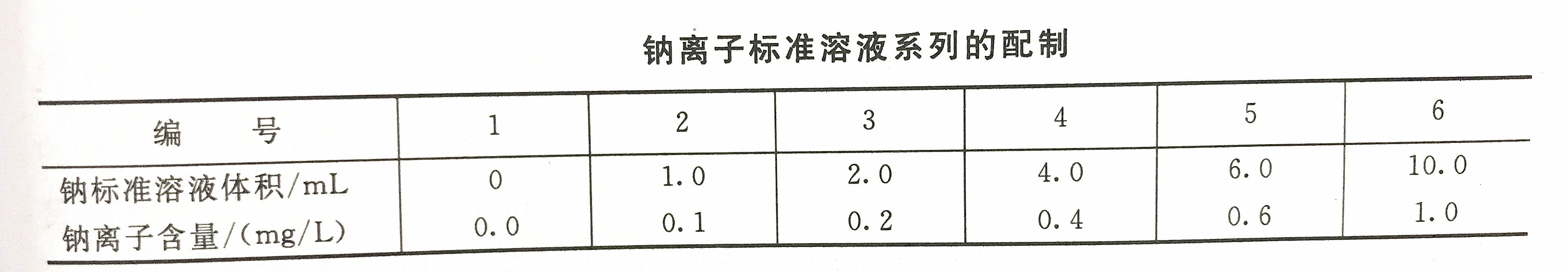 鈉離子標(biāo)準(zhǔn)溶液配制表