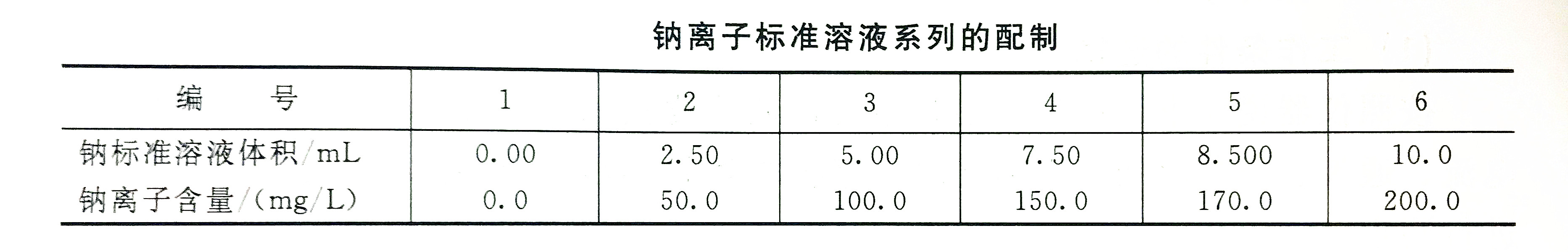 鈉離子大于20mg/L標準溶液配制表