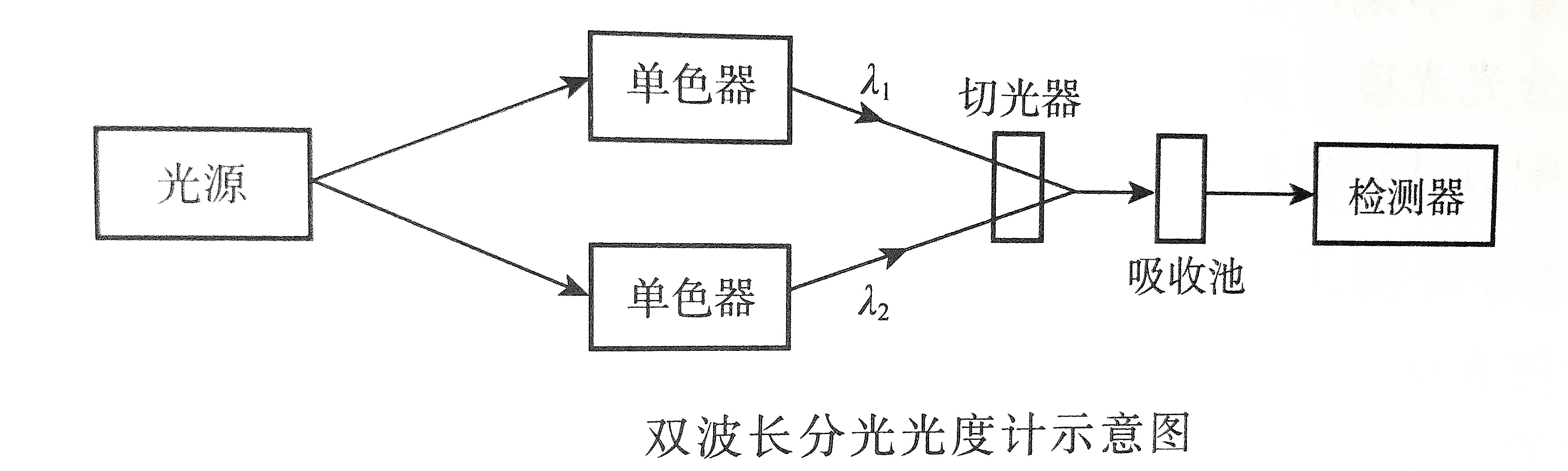 分光光度計(jì)雙波長原理示意圖