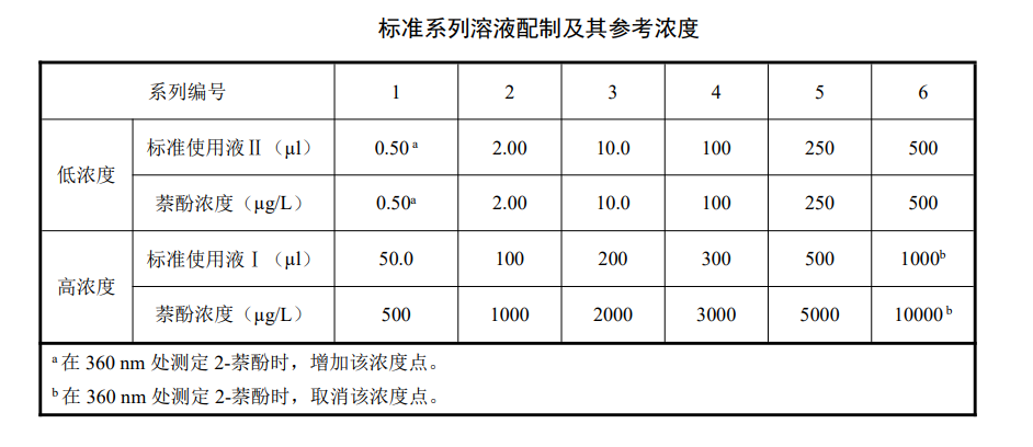 標準系列溶液配制及其參考濃度