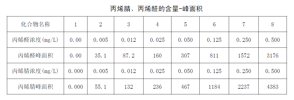 丙烯腈、丙烯醛的含量-峰面積圖