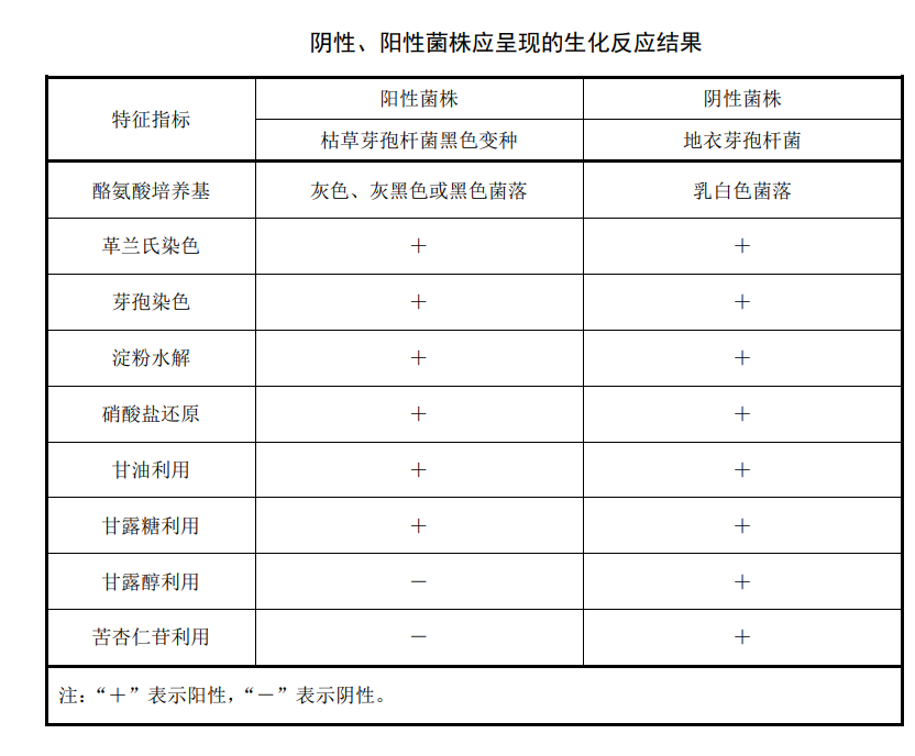 陰性、陽(yáng)性菌株應(yīng)承現(xiàn)的生化反應(yīng)結(jié)果