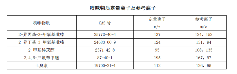 飲用水中嗅味物質(zhì)定量離子及參考離子表